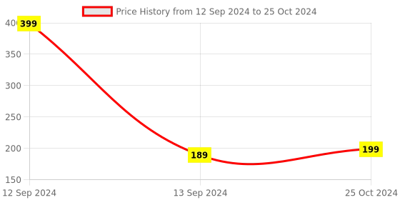 firstcry.com Zyozi Curling Ribbons for Balloons Silver Pack of 6 - 5 meter each zyozi Price History Graph from 12 Sep 2024 to 25 Oct 2024