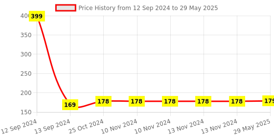 firstcry.com Zyozi Curling Ribbons for Balloons White Pack of 6 - 5 meter each zyozi Price History Graph from 12 Sep 2024 to 29 May 2025