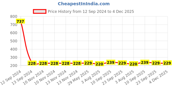 firstcry.com Zyozi Dinosaur Birthday Party Supplies Multicolor - Pack of 26 zyozi Price History Graph from 12 Sep 2024 to 4 Dec 2025