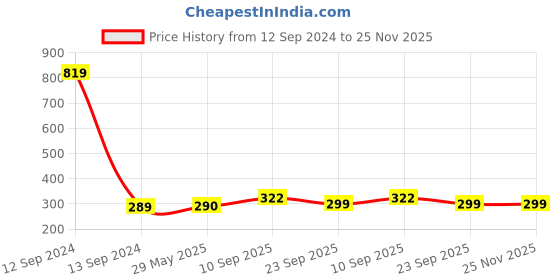 firstcry.com Zyozi Dinosaur theme Birthday Cardstock Cutout with Glue Dot for Kids Theme MultiColour - Pack of 7 zyozi Price History Graph from 12 Sep 2024 to 25 Nov 2025