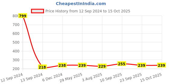 firstcry.com Zyozi Dinosaur theme Thank You for Stomping By My Dinomite Party Tags for Birthday Red -  Pack of 50 zyozi Price History Graph from 12 Sep 2024 to 15 Oct 2025