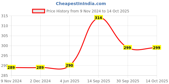 firstcry.com Zyozi Fireman 2nd Birthday Combo Firefighter Theme Selfie Props Red - Pack of 37 zyozi Price History Graph from 9 Nov 2024 to 14 Oct 2025