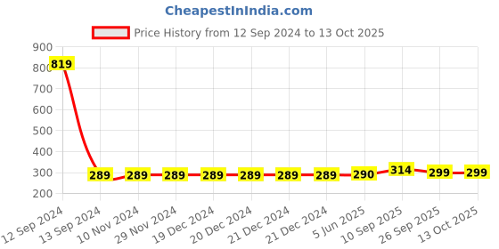 firstcry.com Zyozi Fireman 3rd Birthday Combo Firefighter Theme Selfie Props Red - Pack of 37 zyozi Price History Graph from 12 Sep 2024 to 13 Oct 2025