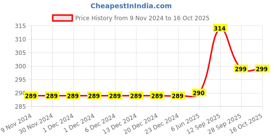firstcry.com Zyozi Fireman 4th Birthday Combo Firefighter Theme Selfie Props Red - Pack of 37 zyozi Price History Graph from 9 Nov 2024 to 16 Oct 2025