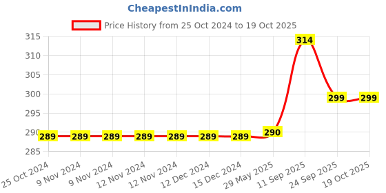 firstcry.com Zyozi Fireman 5th Birthday Combo Firefighter Theme Selfie Props Red - Pack of 37 zyozi Price History Graph from 25 Oct 2024 to 18 Oct 2025