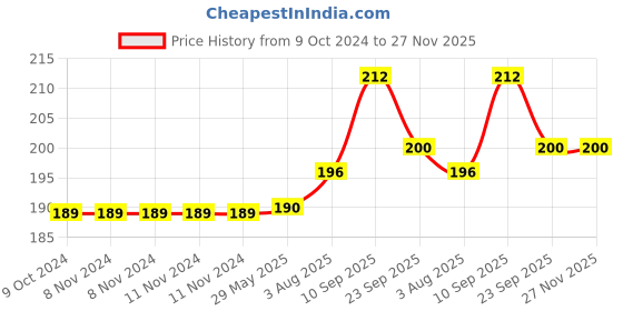 firstcry.com Zyozi First Birthday Party Banner ( I am One ) Pink 1st Birthday Bunting Banner zyozi Price History Graph from 9 Oct 2024 to 27 Nov 2025
