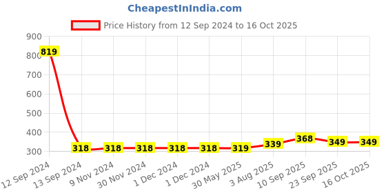 firstcry.com Zyozi First Tooth Decoration Items,  Blue And White - Pack Of 43 zyozi Price History Graph from 12 Sep 2024 to 16 Oct 2025