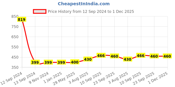 firstcry.com Zyozi First Tooth Decoration Kit - Banner, Cardstock Cutout, Rice Light with Balloons  Blue and White - Pack of 60 zyozi Price History Graph from 12 Sep 2024 to 1 Dec 2025