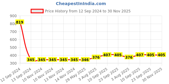 firstcry.com Zyozi Foil Curtain Silver - Length 182 cm zyozi Price History Graph from 12 Sep 2024 to 30 Nov 2025