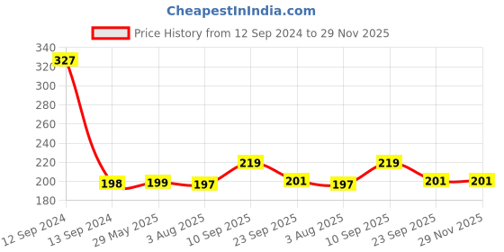 firstcry.com Zyozi Football Theme Birthday Banner Multicolor - Pack  Of   1 zyozi Price History Graph from 12 Sep 2024 to 29 Nov 2025