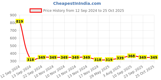 firstcry.com Zyozi Friend Themed Party Decorations Friend Party Decorations Multi Colour - Pack of 55 zyozi Price History Graph from 12 Sep 2024 to 25 Oct 2025