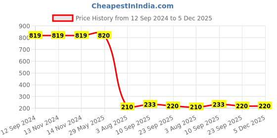 firstcry.com Zyozi Fruit Theme Birthday Party Hats Pack of 10 - Multicolor zyozi Price History Graph from 12 Sep 2024 to 5 Dec 2025