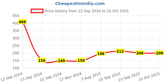 firstcry.com Zyozi Glue Point Adhesive Removable Double Sided Dots White - 100 dots zyozi Price History Graph from 12 Sep 2024 to 9 Oct 2025