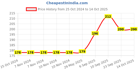 firstcry.com Zyozi Gold Glitter Congrats Cake Topper Congrats Grad Class of 2021 2020 Congratulations Party Decorations zyozi Price History Graph from 25 Oct 2024 to 14 Oct 2025