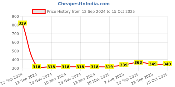 firstcry.com Zyozi Got My First Tooth Decoration First Tooth Decoration Item Blue - Pack of 38 zyozi Price History Graph from 12 Sep 2024 to 14 Oct 2025