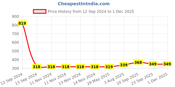firstcry.com Zyozi Got My First Tooth Decoration First Tooth Decoration Items Blue - Pack of 43 zyozi Price History Graph from 12 Sep 2024 to 30 Nov 2025
