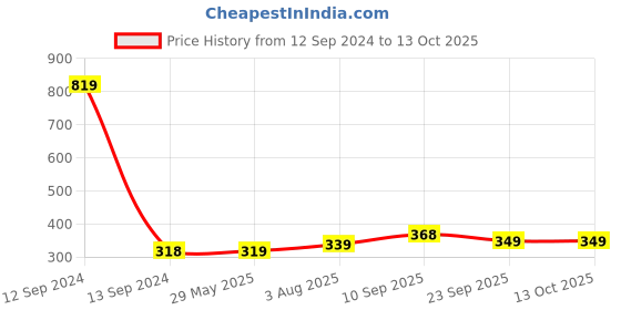 firstcry.com Zyozi Got My First Tooth Decoration First Tooth Decoration Items Pink - Pack of 38 zyozi Price History Graph from 12 Sep 2024 to 13 Oct 2025