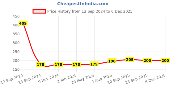 firstcry.com Zyozi Green & Yellow Metallic Balloons with Ribbon for Birthday Party Decorations - Pack of 22 zyozi Price History Graph from 12 Sep 2024 to 4 Dec 2025