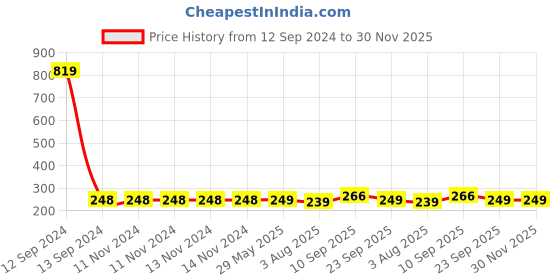 firstcry.com Zyozi Haappy Rice Ceremony Banner- Multicolor zyozi Price History Graph from 12 Sep 2024 to 30 Nov 2025