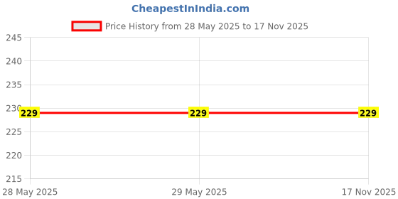 firstcry.com Zyozi Half Birthday Decorations Combo Banner and Photo Booth Props Blue and White (Pack Of 27) zyozi Price History Graph from 28 May 2025 to 17 Nov 2025