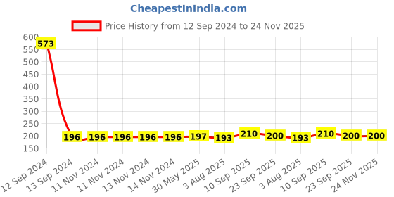 firstcry.com Zyozi Hand Pump Balloon - Red zyozi Price History Graph from 12 Sep 2024 to 23 Nov 2025