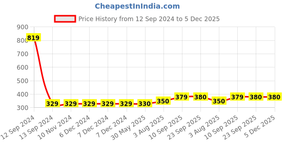 firstcry.com Zyozi Happy Birthday Decorations Kit Golden - Pack Of 4 zyozi Price History Graph from 12 Sep 2024 to 5 Dec 2025