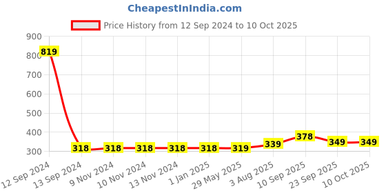 firstcry.com Zyozi Happy Rice Ceremony Banner with Photo Booth Props Multicolor - Pack of  26 zyozi Price History Graph from 12 Sep 2024 to 10 Oct 2025