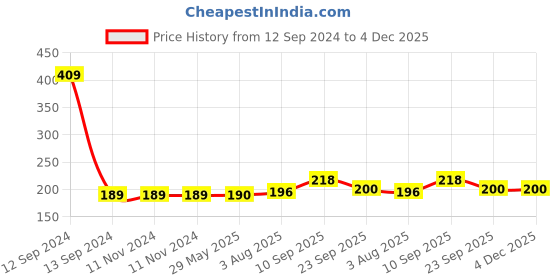 firstcry.com Zyozi Hari Pottar Happy Birthday Multicolor Cake Topper - Pack Of 1 zyozi Price History Graph from 12 Sep 2024 to 4 Dec 2025
