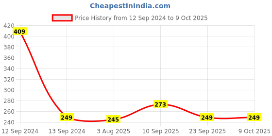 firstcry.com Zyozi Hari Pottar Multicolor Swirls - Pack Of 6 zyozi Price History Graph from 12 Sep 2024 to 9 Oct 2025