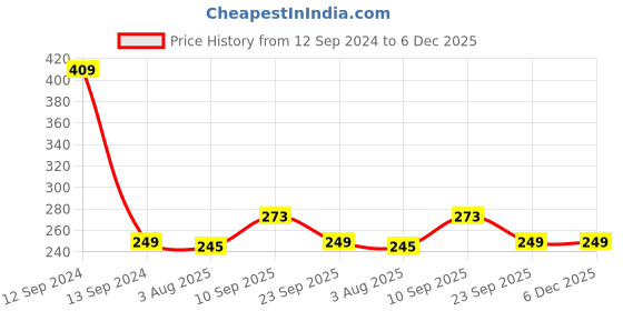 firstcry.com Zyozi Harry Potter Birthday Cardstock Cutout with Glue Dot for Kids Birthday Multicolor - Pack of 7 zyozi Price History Graph from 12 Sep 2024 to 6 Dec 2025