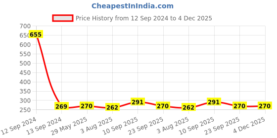 firstcry.com Zyozi Harry Potter Birthday Decorations  - Pack of 12 zyozi Price History Graph from 12 Sep 2024 to 4 Dec 2025