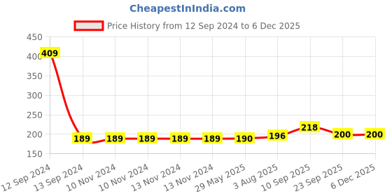 firstcry.com Zyozi Harry Potter Happy Birthday Banner Party Decoration - Multicolour zyozi Price History Graph from 12 Sep 2024 to 5 Dec 2025