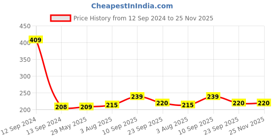firstcry.com Zyozi Harry Potter Party Photo Booth Props Birthday Theme - Pack of 30 zyozi Price History Graph from 12 Sep 2024 to 25 Nov 2025