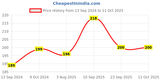 firstcry.com Zyozi Hello Summer Banner with Sunshine Signs, Summer Bunting Banner - Multicolor zyozi Price History Graph from 13 Sep 2024 to 10 Oct 2025