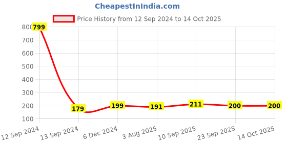 firstcry.com Zyozi Honey Bee Thank You for Beeing Here With Us Tags for Birthday - Pack of 30 zyozi Price History Graph from 12 Sep 2024 to 14 Oct 2025