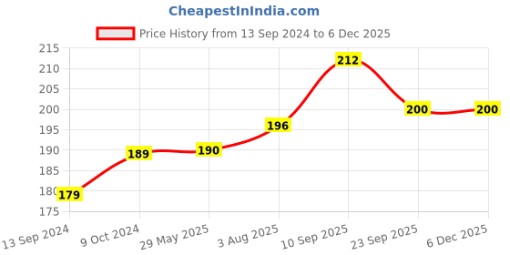 firstcry.com Zyozi I Am One Mustache Banner For Boys, I Am One Birthday Banner zyozi Price History Graph from 13 Sep 2024 to 5 Dec 2025