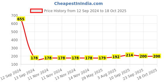 firstcry.com Zyozi I Am Three Banner Bunting Hanging Blue - Length 152.4 cm zyozi Price History Graph from 12 Sep 2024 to 18 Oct 2025