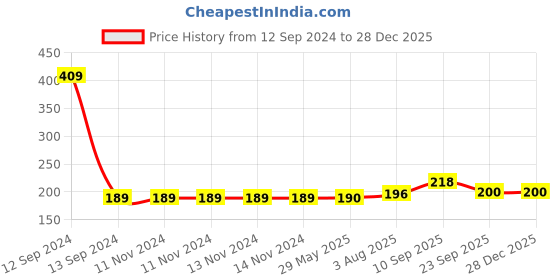 firstcry.com Zyozi I Got My First Tooth Banner Decoration For Baby Boy, Blue - length 132 cm zyozi Price History Graph from 12 Sep 2024 to 28 Dec 2025