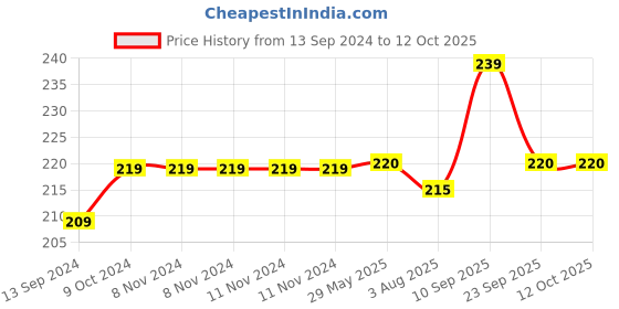 firstcry.com Zyozi I Got My First Tooth Bunting Banner, First Tooth Decorations Item For Baby Girls - PINK (Pack Of 1) zyozi Price History Graph from 13 Sep 2024 to 12 Oct 2025