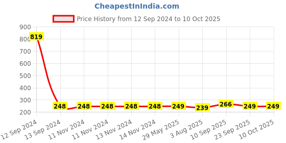 firstcry.com Zyozi I Got My First Tooth Character Banner & Decoration Pink - Pack of 1 zyozi Price History Graph from 12 Sep 2024 to 10 Oct 2025