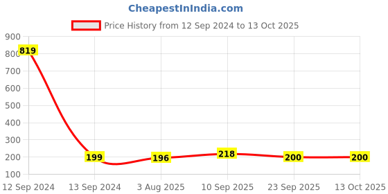 firstcry.com Zyozi I Got My First Tooth Character Banner Decoration Blue - Pack of 1 zyozi Price History Graph from 12 Sep 2024 to 12 Oct 2025