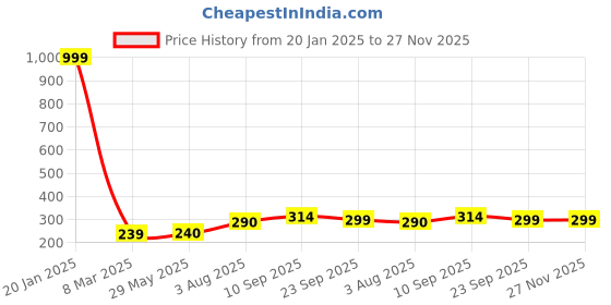 firstcry.com Zyozi I Got My First Tooth Decoration - Banner, Balloons & PhotoBooth Props Blue & White (Pack of 42) Blue zyozi Price History Graph from 20 Jan 2025 to 26 Nov 2025