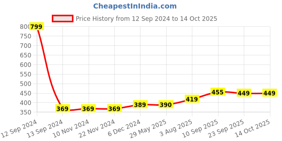 firstcry.com Zyozi I Got My First Tooth Decoration Kit First Tooth Decoration Items Blue - Pack of 65 zyozi Price History Graph from 12 Sep 2024 to 14 Oct 2025