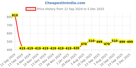 firstcry.com Zyozi I Got My First Tooth Decoration Kit for Baby Boy - Banner, Cardstock, Balloons Blue and White - Pack Of 66 zyozi Price History Graph from 12 Sep 2024 to 5 Dec 2025