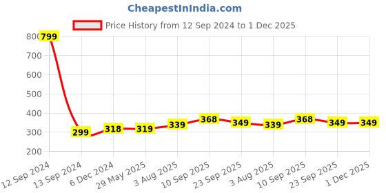 firstcry.com Zyozi I Got My First Tooth Decoration Kit Pink - Pack of 43 zyozi Price History Graph from 12 Sep 2024 to 1 Dec 2025