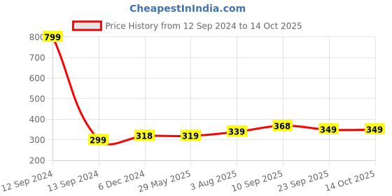 firstcry.com Zyozi I Got My First Tooth Decoration Kit Pink - Pack of 48 zyozi Price History Graph from 12 Sep 2024 to 13 Oct 2025