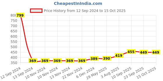 firstcry.com Zyozi I Got My First Tooth Decoration Kit Pink - Pack of 65 zyozi Price History Graph from 12 Sep 2024 to 15 Oct 2025