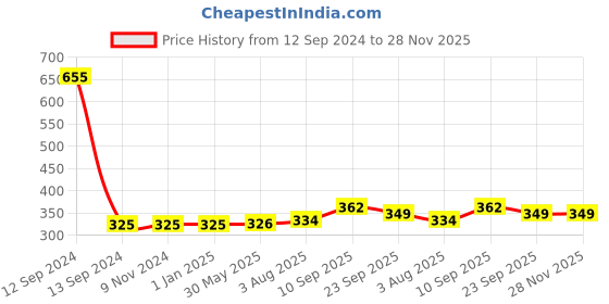 firstcry.com Zyozi I Got My First Tooth Decoration Set for Baby Girl - Pink And White - Pack Of 43 zyozi Price History Graph from 12 Sep 2024 to 28 Nov 2025