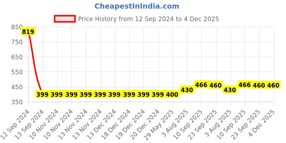 firstcry.com Zyozi I Got My First Tooth Decorations,  1st Teeth Decoration Items  Pink and White - Pack of 60 zyozi Price History Graph from 12 Sep 2024 to 4 Dec 2025