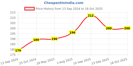 firstcry.com Zyozi I Got My First Tooth Decorations Bunting Banner for Baby Boy Blue  (Pack of 1) zyozi Price History Graph from 13 Sep 2024 to 18 Oct 2025